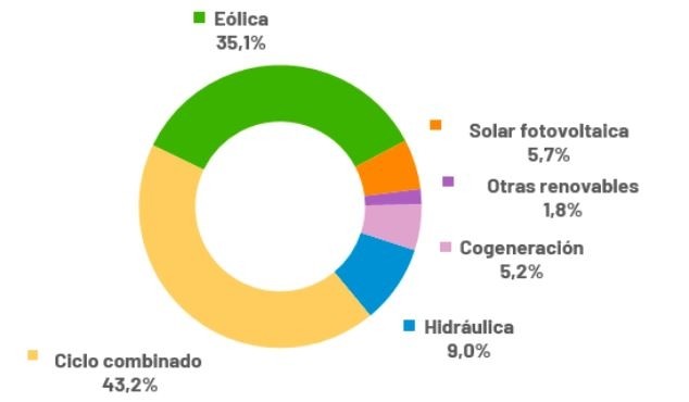 Energía producida en Navarra según sus fuentes