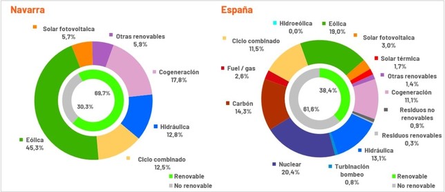 Generación de energía eléctrica en Navarra