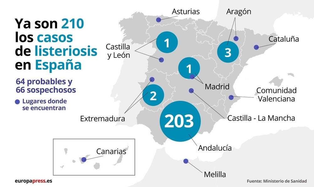 Aumentan a 210 los casos de listeriosis en España