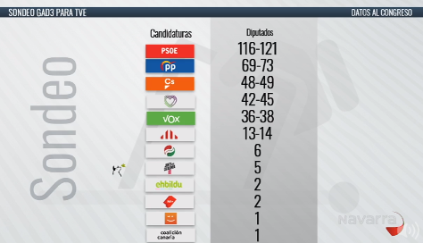 Según GAD3, Navarra Suma 2 escaños, PSN 2 y Unidas Podemos 1