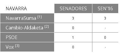 Navarra Suma obtiene tres senadores y el PSN uno