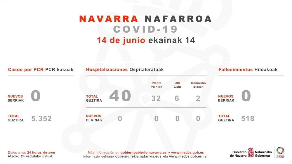 Primer día sin positivos, fallecidos e ingresos en Navarra