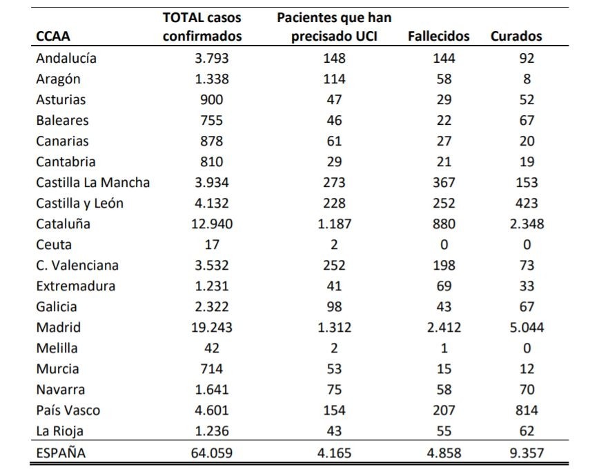 58 fallecidos en Navarra y 75 pacientes en la UCI