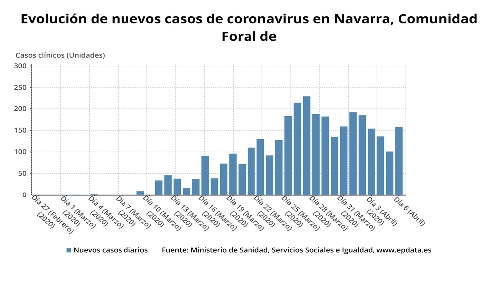 Evolución de nuevos casos de coronavirus en Navarra