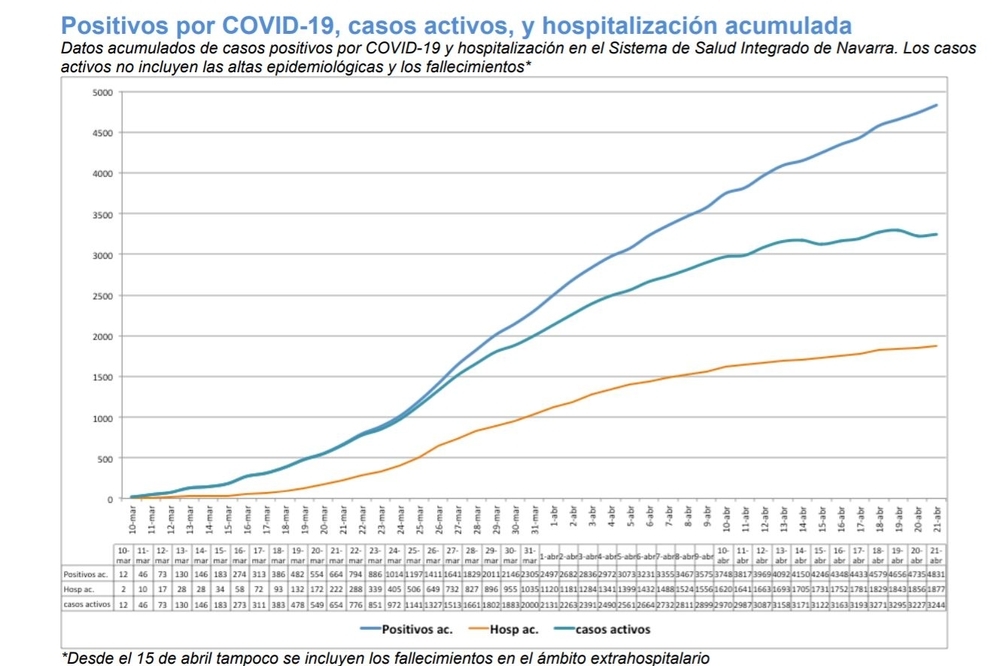 Positivos por coronavirus, casos activos y hospitalización acumulada