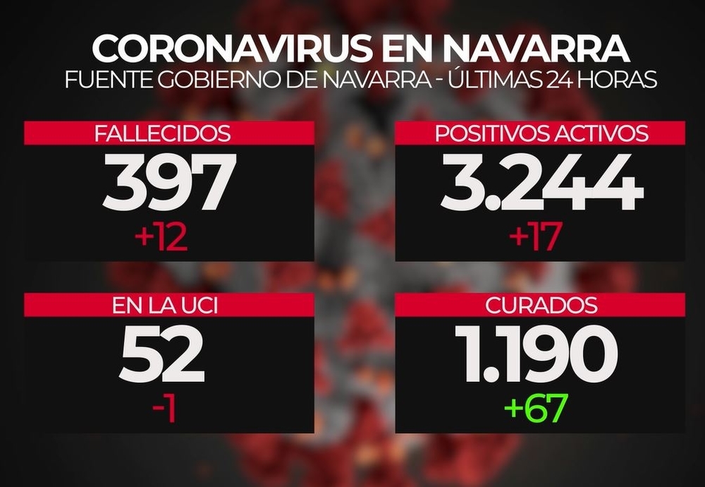 12 muertos más en Navarra y 3.244 casos activos, 17 más