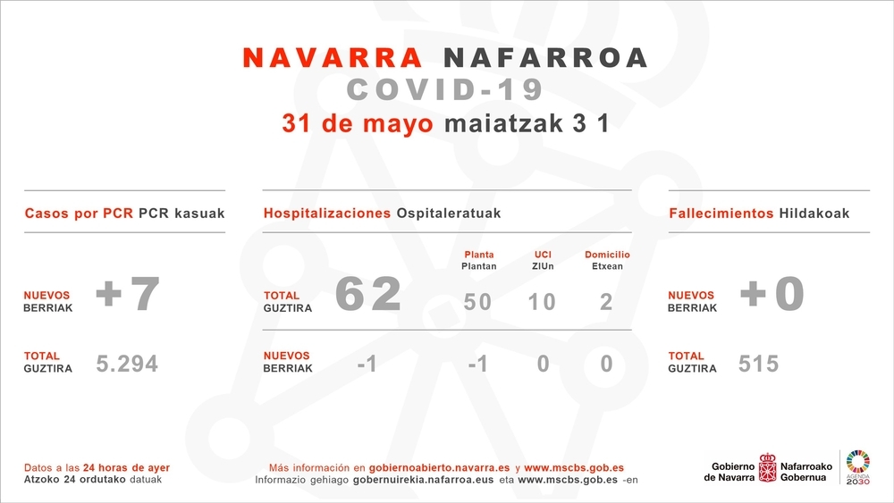 Navarra registra 7 nuevos casos PCR y ningún fallecido