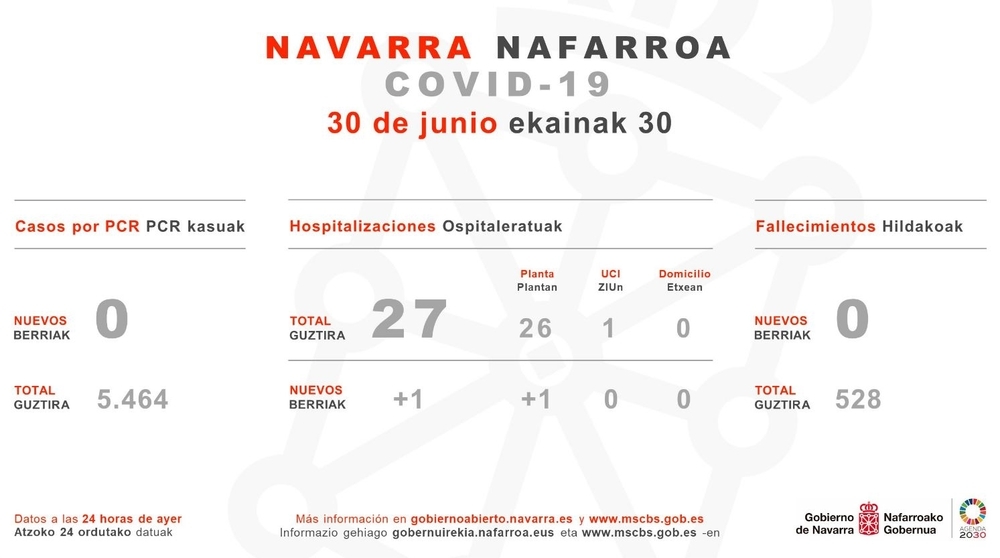 Sin contagios en Navarra 4 meses después del primer caso