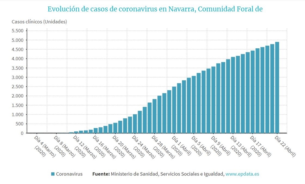 Evolución de casos de coronavirus en Navarra