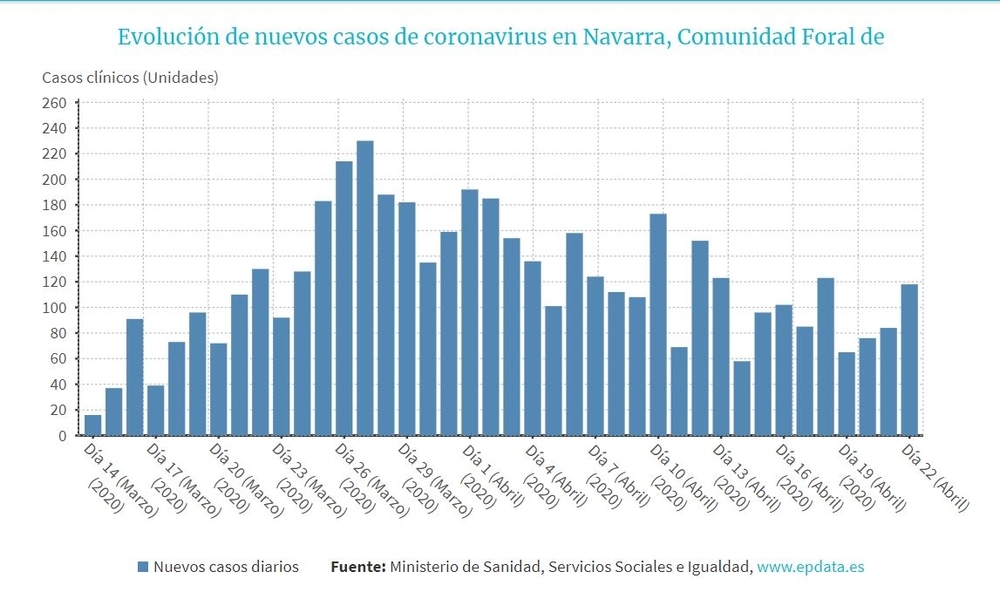 Evolución de nuevos casos de coronavirus en Navarra