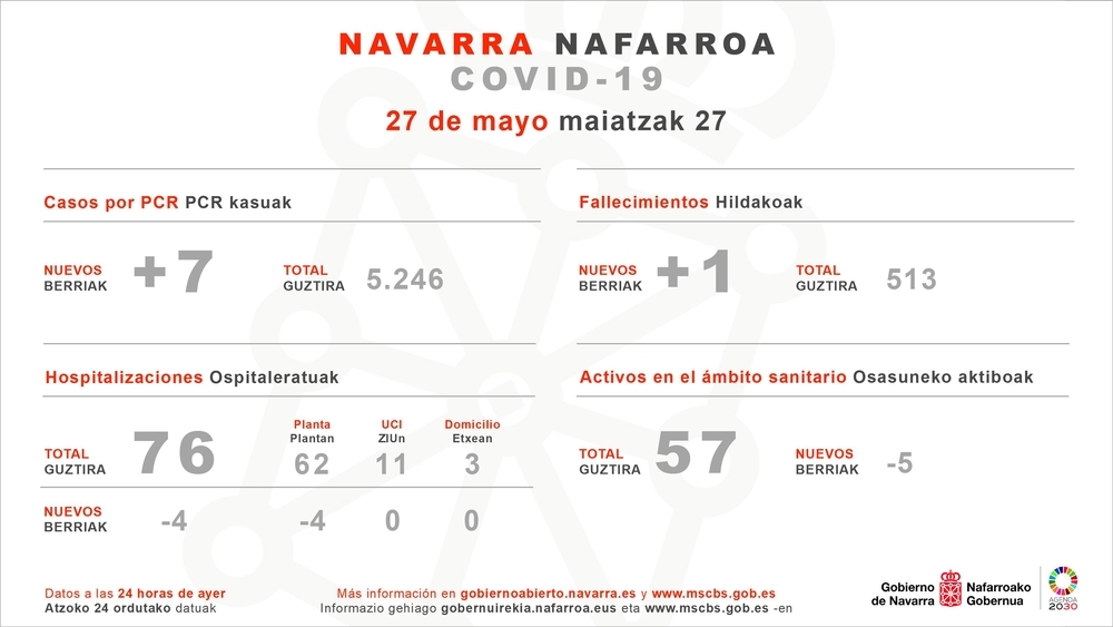 Navarra contabiliza un fallecido y 7 nuevos positivos PCR