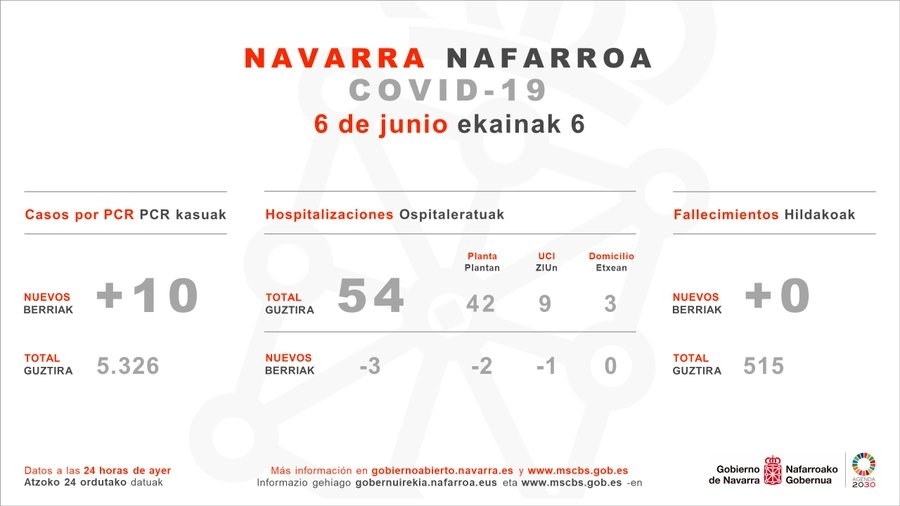 Navarra encadena ocho días sin fallecidos por Covid-19