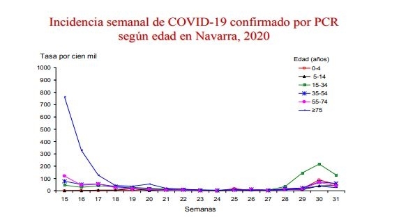 Incidencia semanal de COVID-19 confirmado por PCR según edad en Navarra, 2020