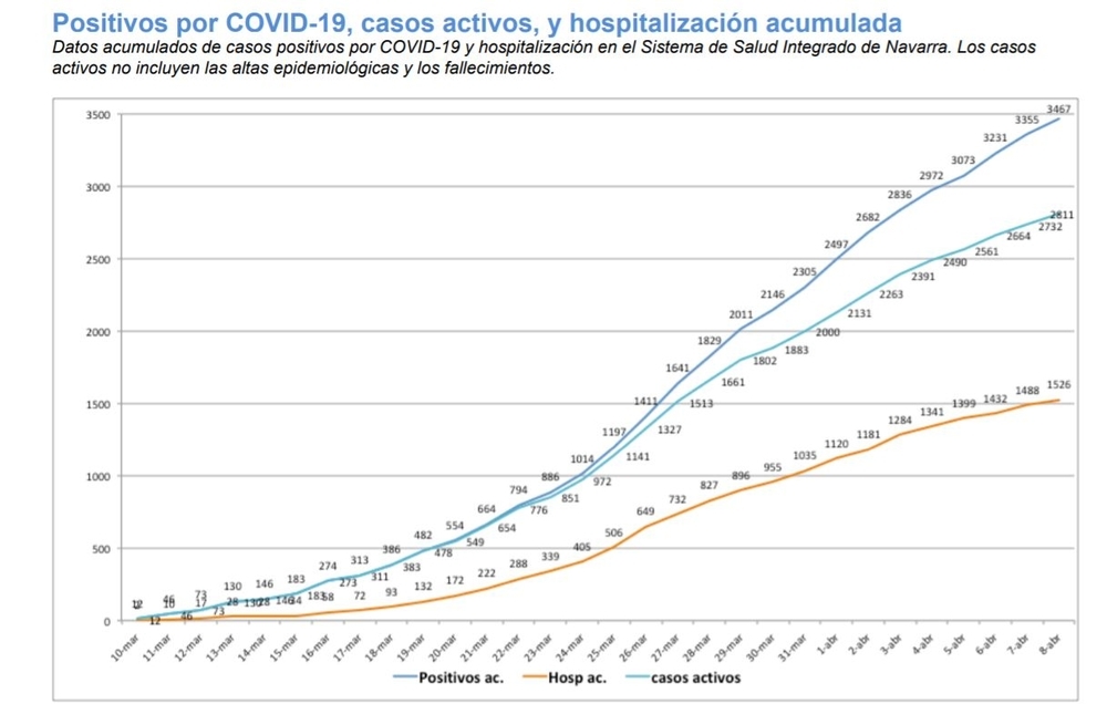 Positivos por coronavirus, casos activos y hospitalización acumulada