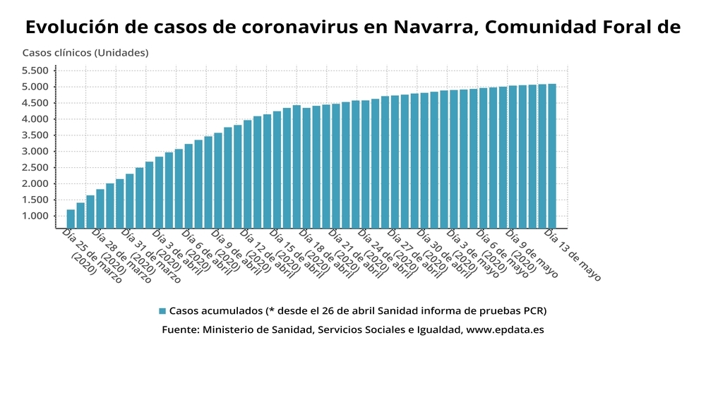 Evolución del coronavirus en Navarra