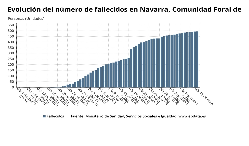 Evolución del número de fallecidos en Navarra