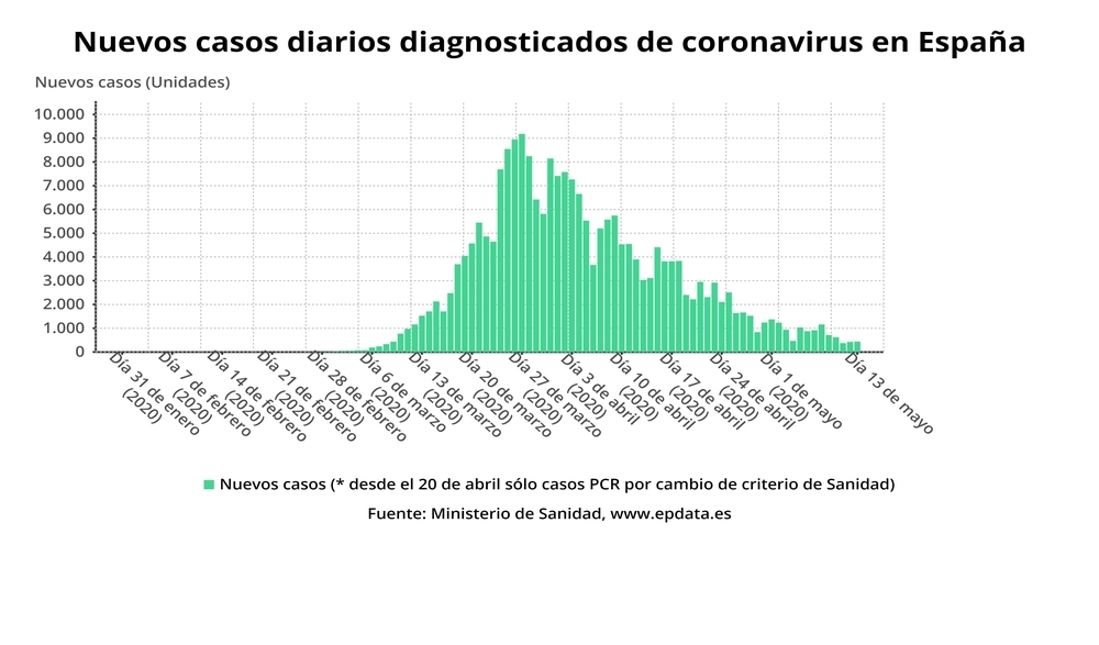 Nuevos casos diarios diagnosticados de coronavirus en España