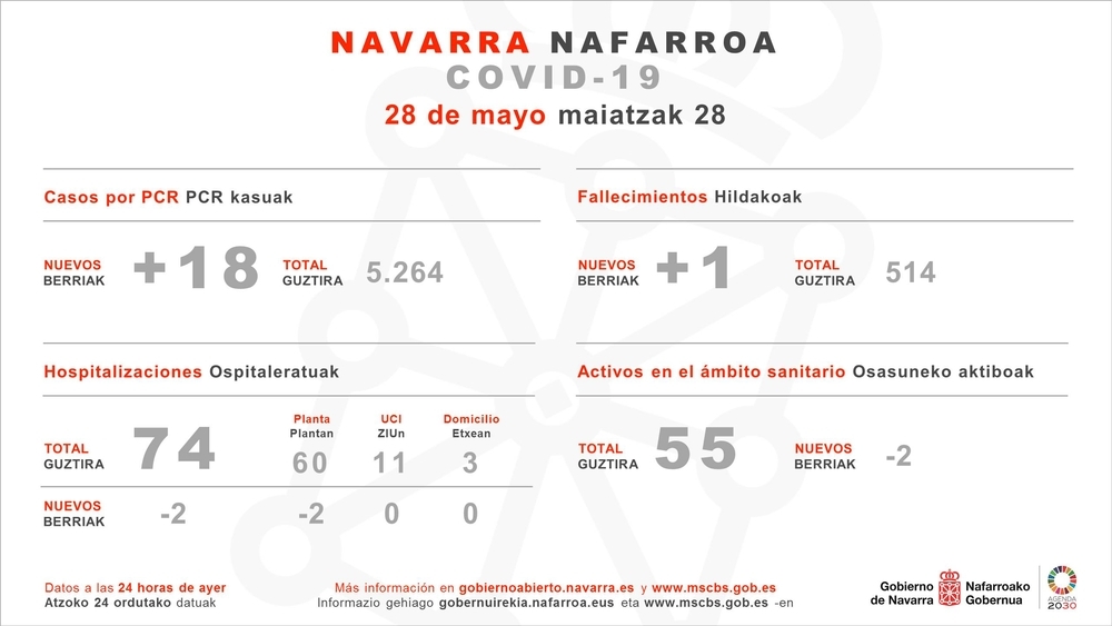 Navarra registra un nuevo fallecido y 18 positivos PCR
