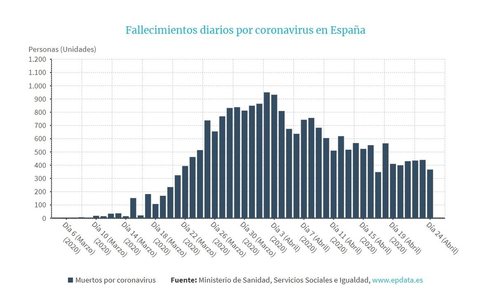 Evolución del número de fallecidos en España