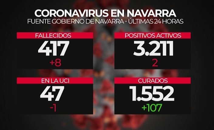 Datos coronavirus Navarra