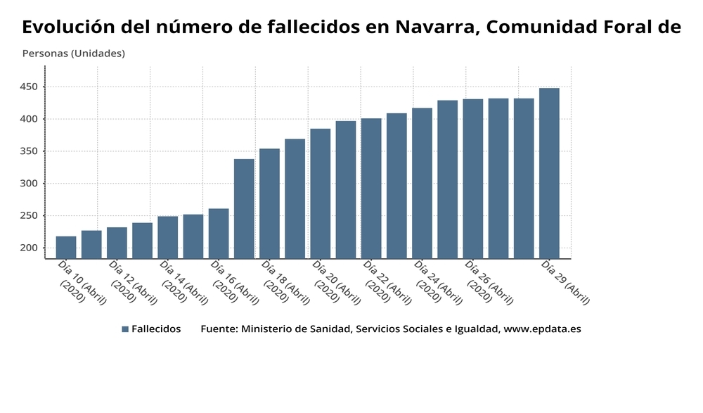 Evolución del número de fallecidos en Navarra