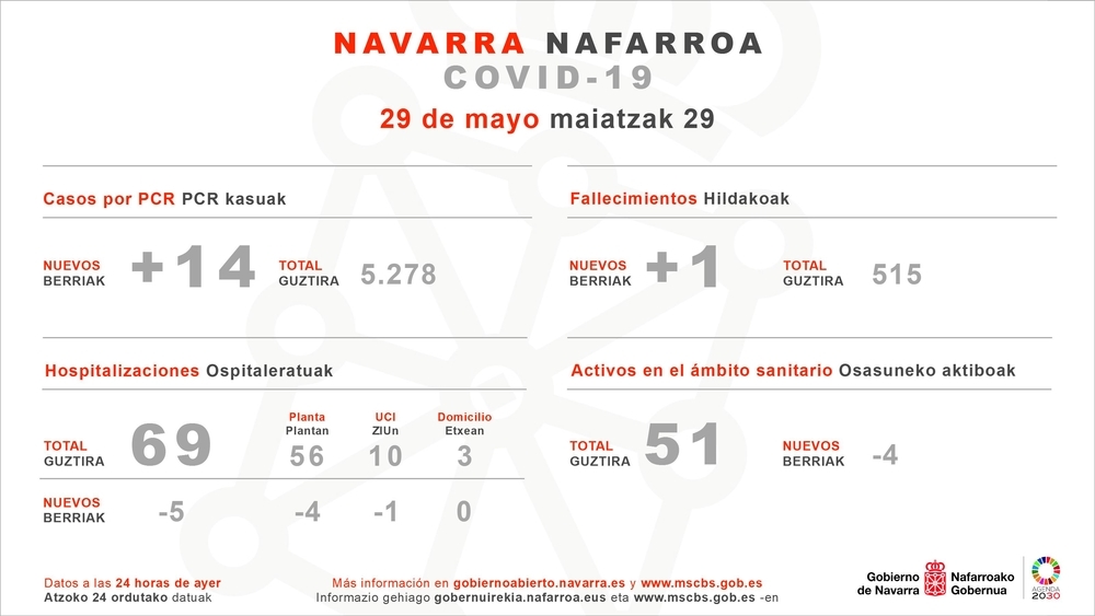 Un fallecido más en Navarra y 14 nuevos positivos