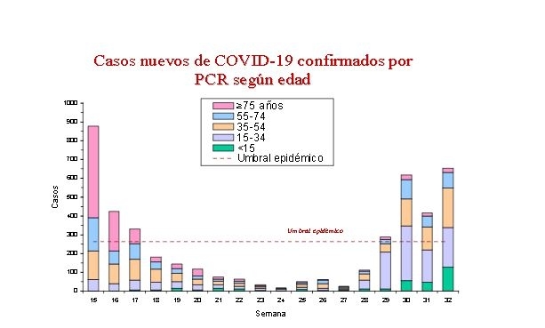 Casos nuevos de COVID-19 confirmados por PCR según edad