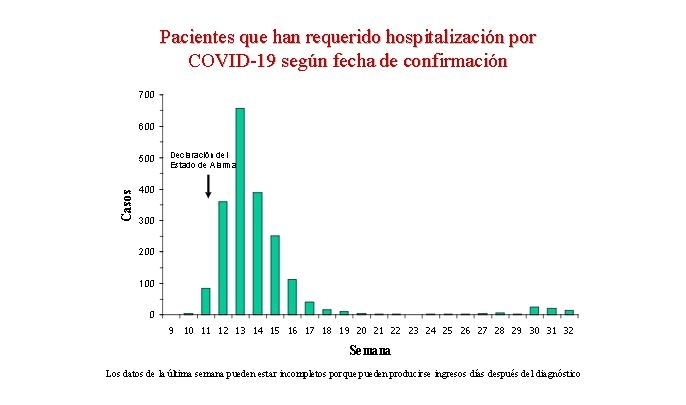 Pacientes que han requerido hospitalización por Covid-19