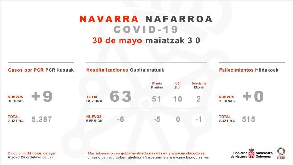 Sanidad indica 9 casos por PCR en Navarra y ningún fallecido