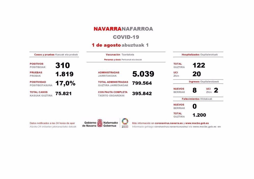 Navarra detecta 310 casos y suma ocho ingresos, dos en UCI