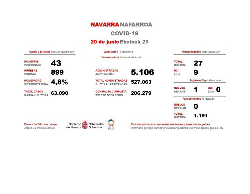 Navarra registra un ingreso y 43 nuevos casos de coronavirus