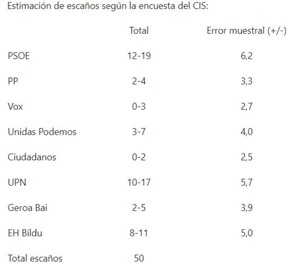 El CIS da al PSOE 12-19 escaños en Navarra y 10-17 a UPN