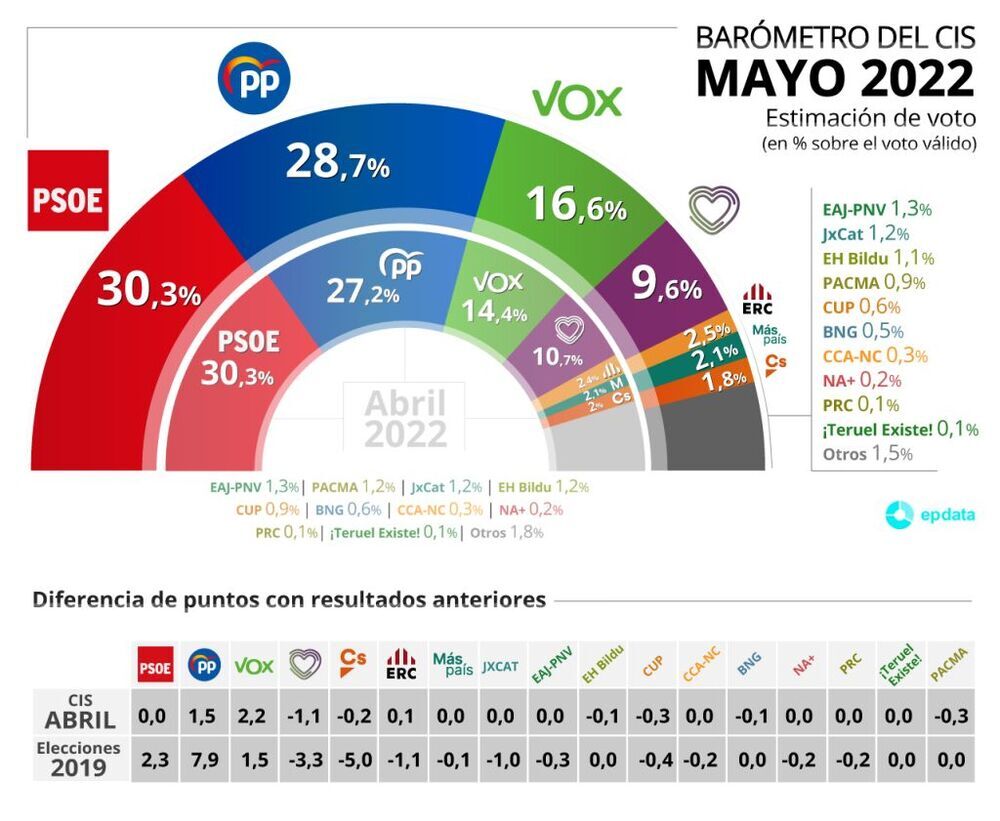 El PP de Feijóo ya está a menos de dos puntos del PSOE