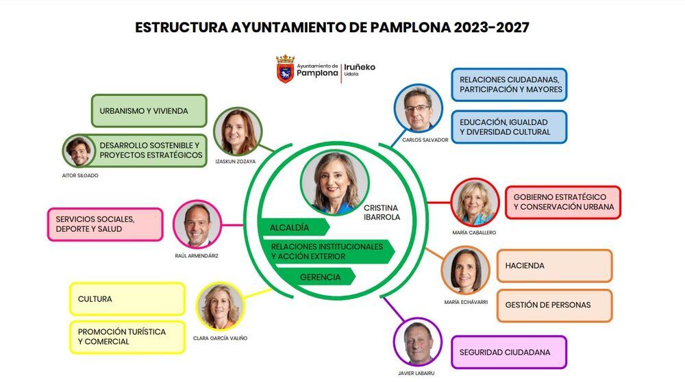 Estructura del Ayuntamiento de Pamplona 2023 -2027