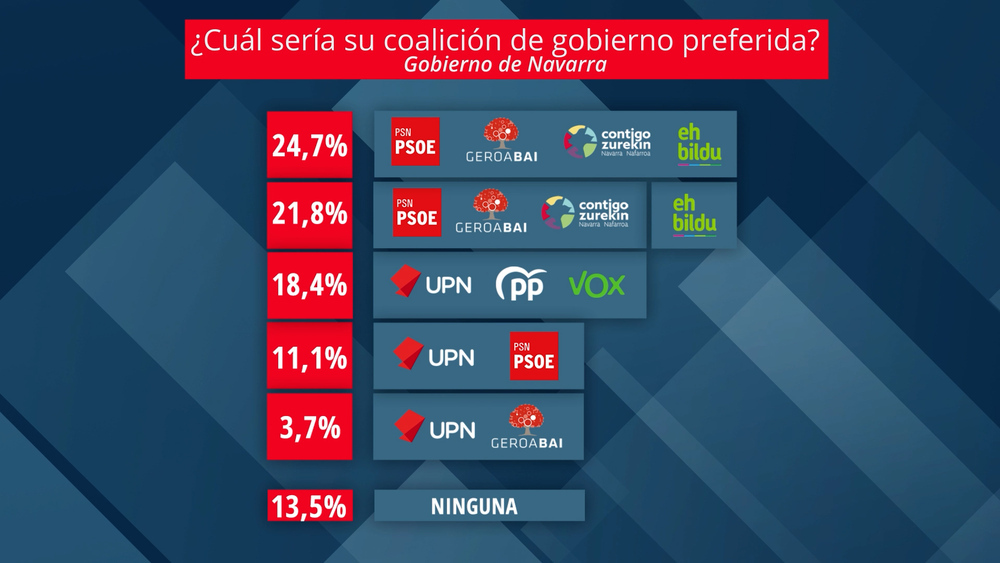 Resultados de la coalición preferida en Pamplona para la ciudadanía
