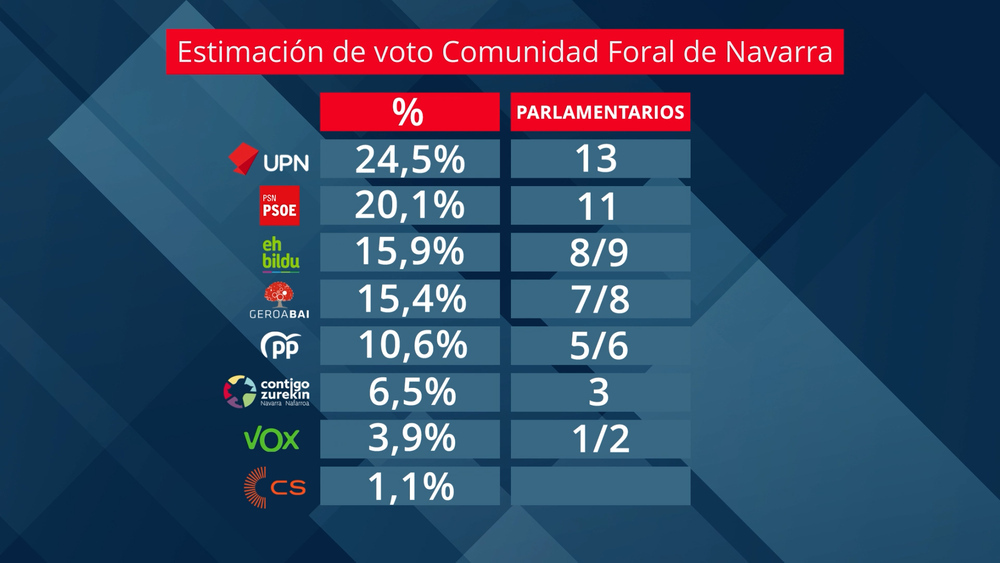 Estimación de voto y apoyo recibido, según la encuesta para Navarra Televisión