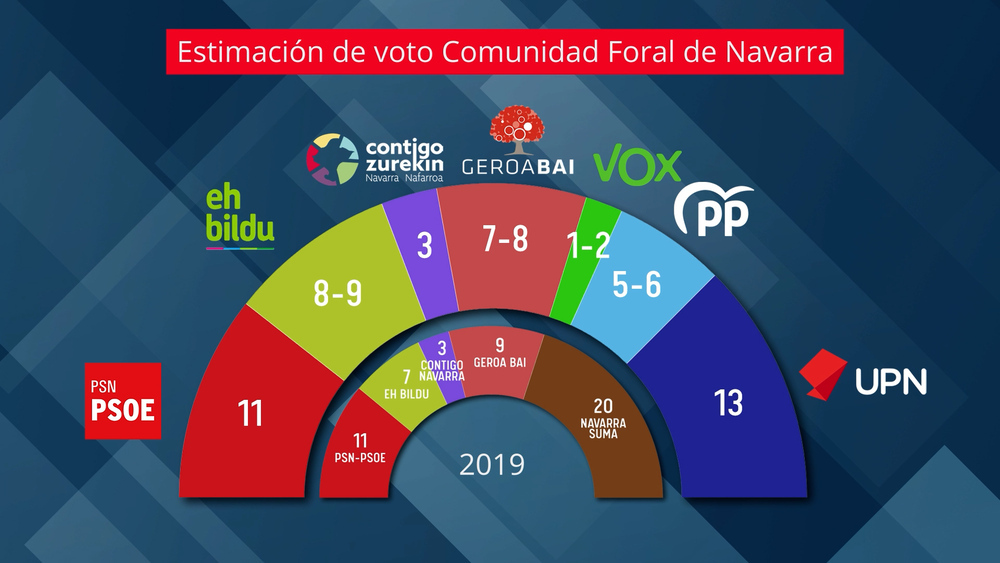 Estimación de voto Navarra, encuesta realizada por Demométrica para Navarra Televisión