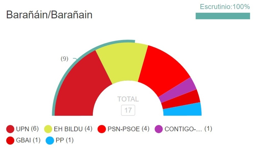 UPN gana en Barañáin pero no asegura la Alcaldía