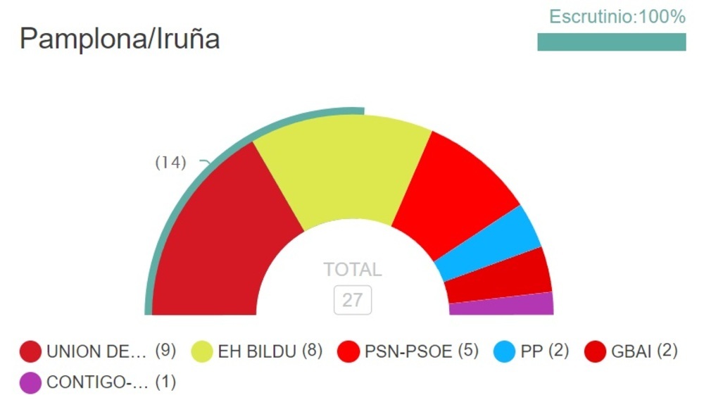 UPN gana en Pamplona con 9 concejales y Contigo entra con 1