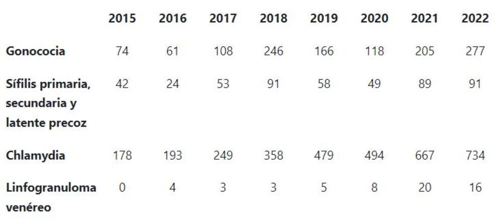 Datos 2015 - 2022 Infecciones de transmisión sexual