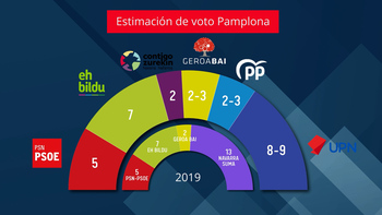 UPN ganaría en Pamplona pero no aseguraría la alcaldía