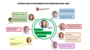 Así es la nueva organización del Ayuntamiento de Pamplona