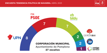 Una encuesta del PSN amplía opciones para gobernar Pamplona