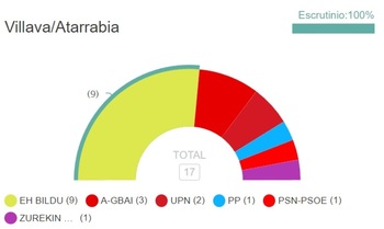 EH Bildu obtiene la mayoría absoluta en Villava