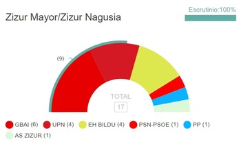 Geroa Bai gana las elecciones en Zizur Mayor